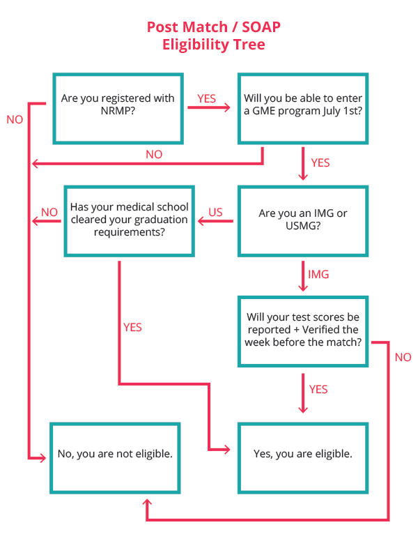 Supplemental Offer And Acceptance Program Soap Eligibility